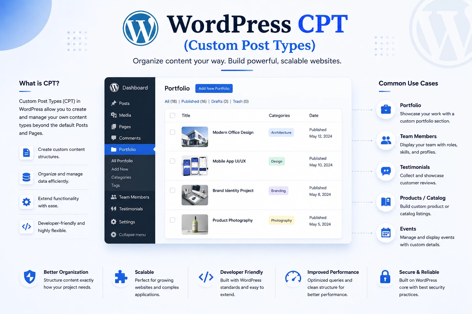 WordPress CPT